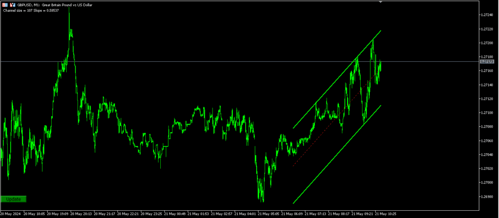 اندیکاتور AutoChannel
