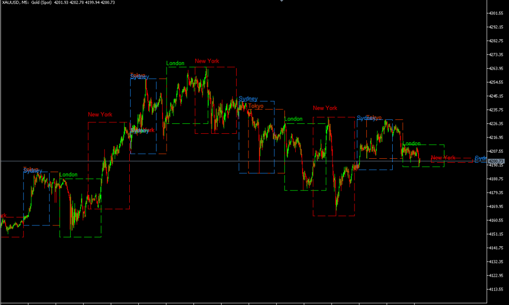 نمودار سشن‌های معاملاتی فارکس با رنگ‌های مختلف برای سیدنی، توکیو، لندن و نیویورک